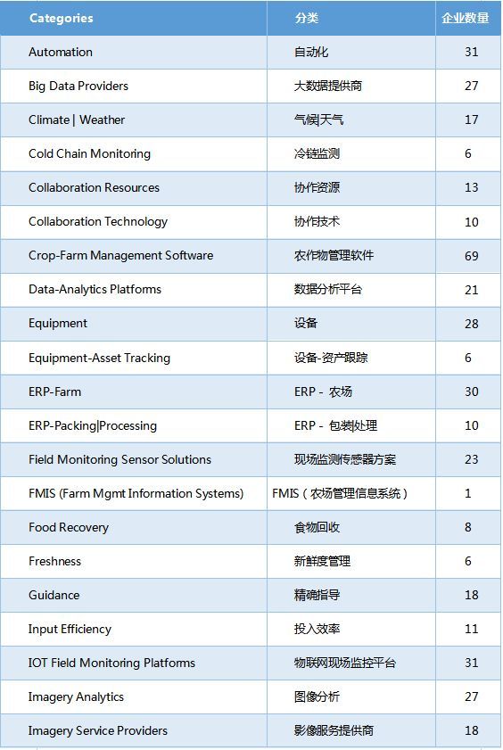 官方数据:农业大数据白皮书：对国内外800家大数据企业的调研发现了这些趋势(3)