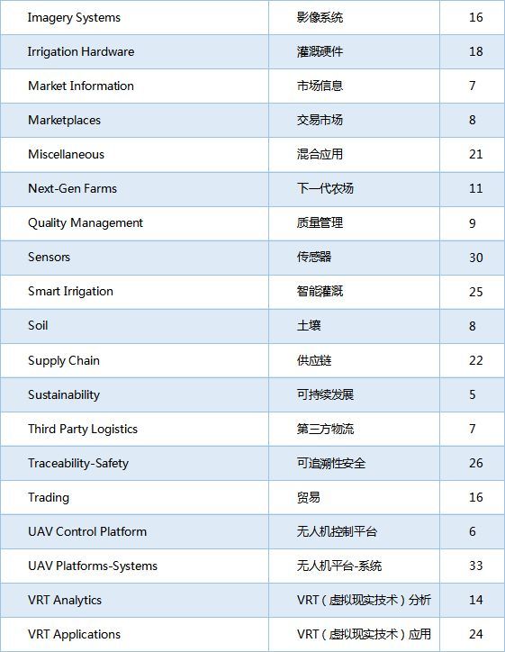 官方数据:农业大数据白皮书：对国内外800家大数据企业的调研发现了这些趋势(4)