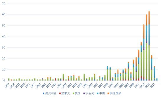 官方数据:农业大数据白皮书：对国内外800家大数据企业的调研发现了这些趋势(5)