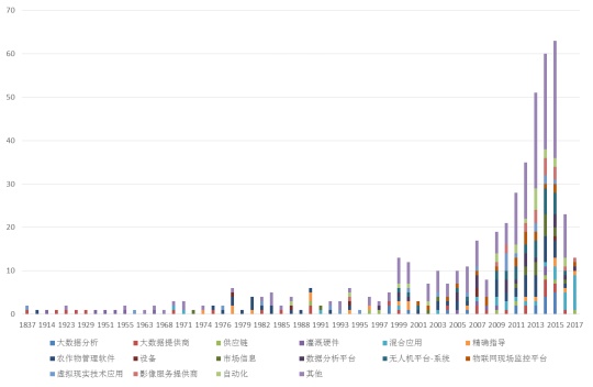 官方数据:农业大数据白皮书：对国内外800家大数据企业的调研发现了这些趋势(6)