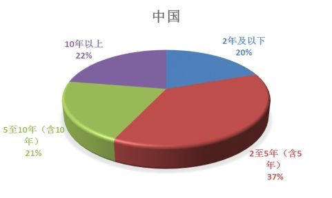 官方数据:农业大数据白皮书：对国内外800家大数据企业的调研发现了这些趋势(7)