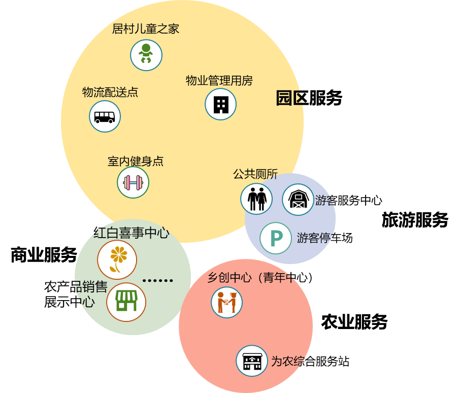 解决方案:上海农村社区生活圈指南来了，引导公共服务“最后一公里”(3)