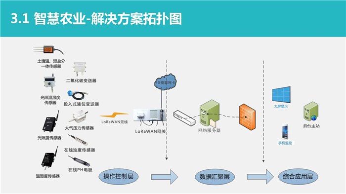 解决方案:智慧农业物联网优惠 武汉新农科技(3)