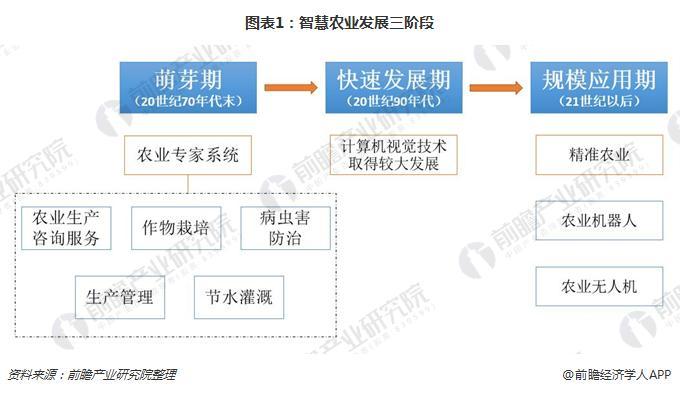 我国智慧农业未来发展机遇与挑战分析