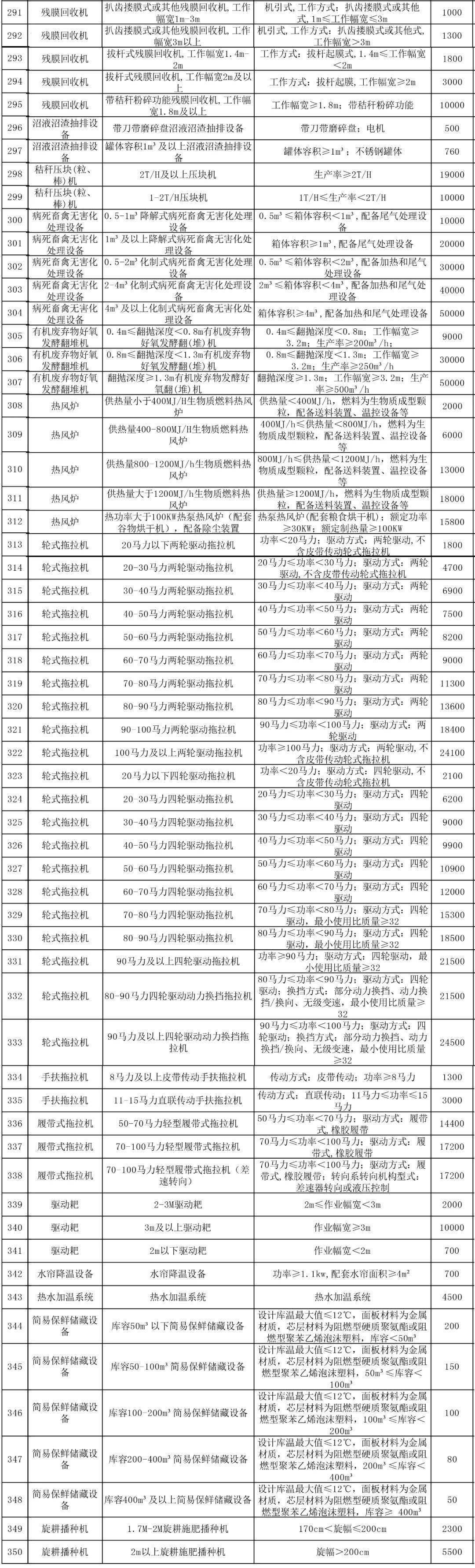 农业大棚补贴_2015年农业最新资金补贴政策一览 [图]_最新农业补贴