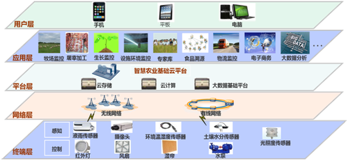 大北农22亿加码农业互联网智慧农业成转型新趋势