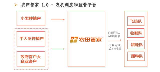 农田管家，农业版“滴滴打车”？——智慧农业生产服务模式案例分析(3)