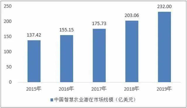 解决方案:中央连续18年关注的智慧农业，安全机遇何在？(2)