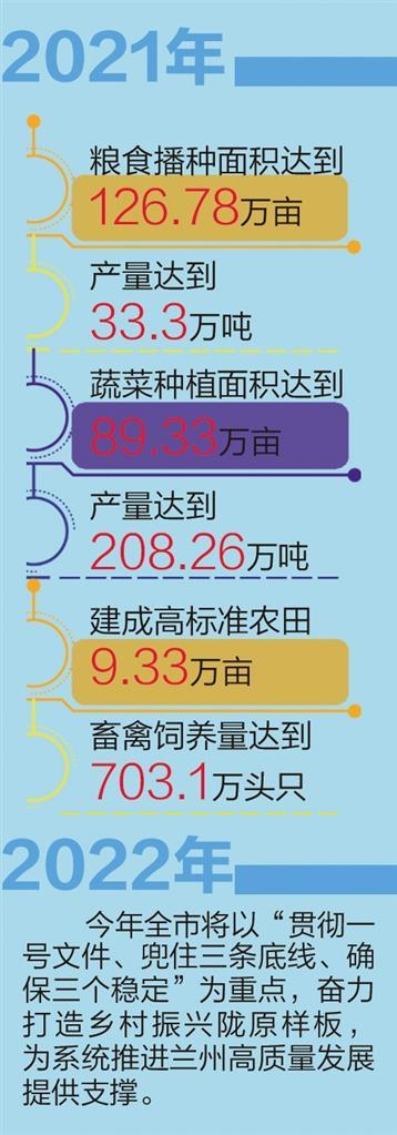 努力打造龙源乡村振兴典范——2021年兰州农业农村工作回顾与2022年展望(3)