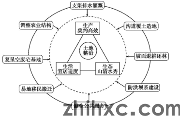 【地理热点】新农村建设与美丽乡村(图6)
