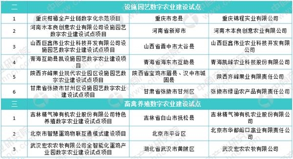 数字农业