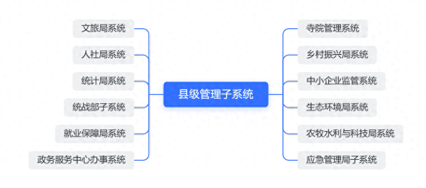 数字乡村建设的政策支持