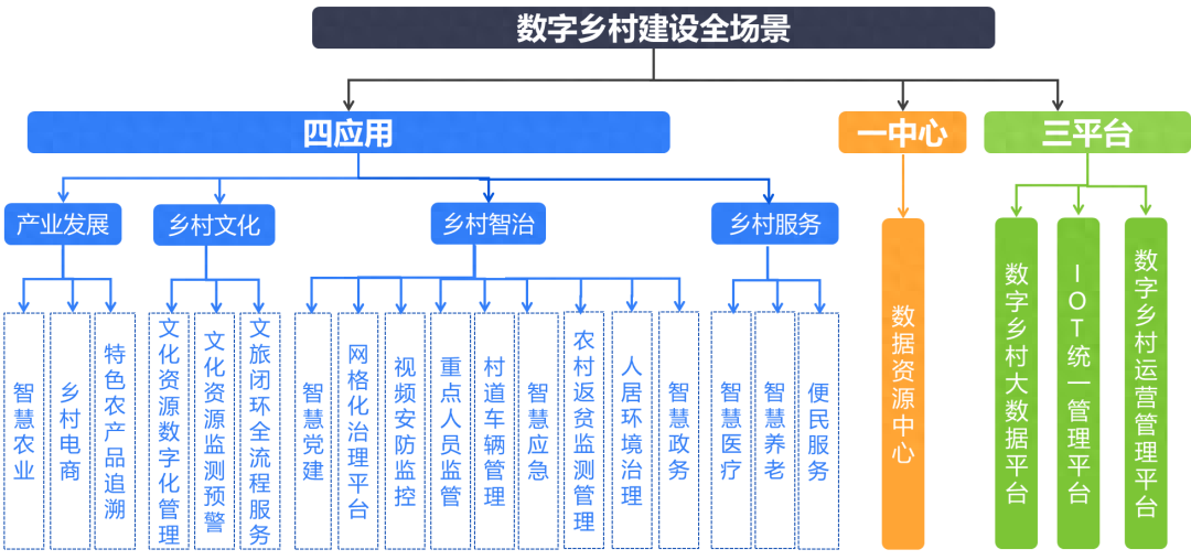 数字乡村建设的政策支持