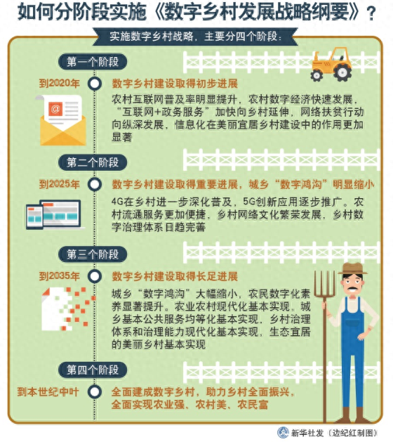 数字乡村建设的政策支持