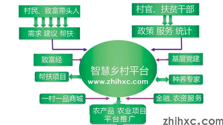 数字乡村是什么？到底怎么做？数字乡村解决方案是什么(图5)